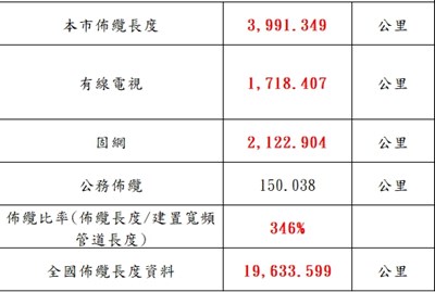 109年度臺中市寬頻佈纜長度(率)